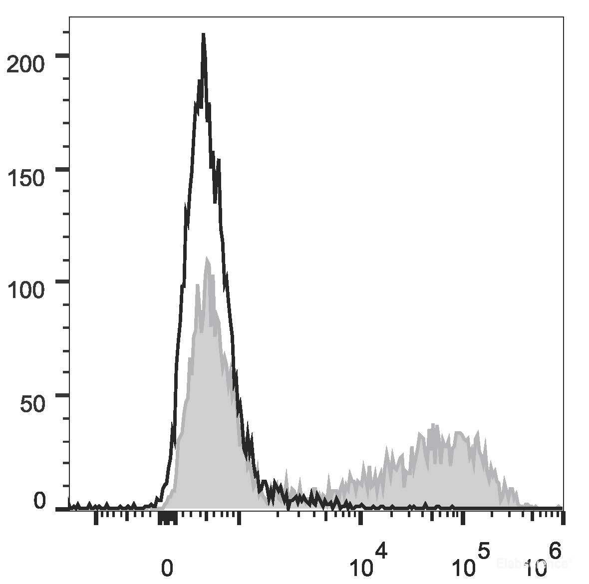 HEK293T cells transiently transfected with pcDNA3.1 plasmid encoding Mouse IL-17A gene are stained with APC Anti-Mouse IL-17A Antibody[Used at 0.2 μg/10<sup>6</sup> cells dilution](filled gray histogram)or APC Rat IgG1, κ lsotype Control(empty black histogram).
