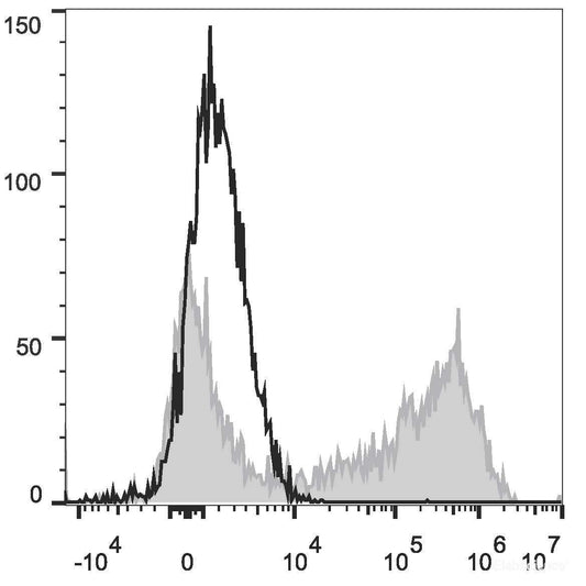 HEK293T cells transiently transfected with pcDNA3.1 plasmid encoding Mouse IL-2 gene are stained with PE Anti-Mouse IL-2 Antibody(filled gray histogram) or PE Rat IgG2b, κ lsotype Control(empty black histogram).