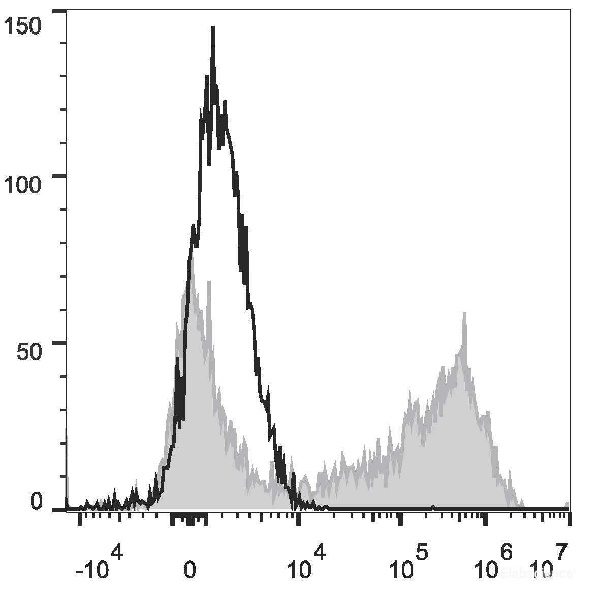 HEK293T cells transiently transfected with pcDNA3.1 plasmid encoding Mouse IL-2 gene are stained with PE Anti-Mouse IL-2 Antibody[Used at 0.2 μg/10<sup>6</sup> cells dilution](filled gray histogram)or PE Rat IgG2b, κ lsotype Control(empty black histogram).