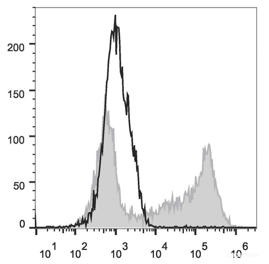 HEK293T cells transiently transfected with pcDNA3.1 plasmid encoding Mouse IL-2 gene are stained with APC Anti-Mouse IL-2 Antibody[Used at 0.2 μg/10<sup>6</sup> cells dilution](filled gray histogram)or APC Rat IgG2b, κ lsotype Control(empty black histogram).