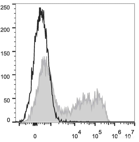 HEK293T cells transiently transfected with pcDNA3.1 plasmid encoding Mouse IL-6 gene are stained with PE Anti-Mouse IL-6 Antibody[Used at 0.2 μg/10<sup>6</sup> cells dilution](filled gray histogram)or PE Rat IgG1, κ lsotype Control(empty black histogram).