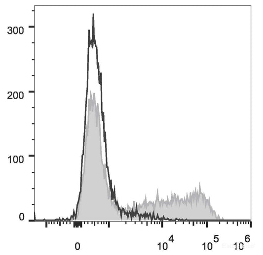 HEK293T cells transiently transfected with pcDNA3.1 plasmid encoding Mouse IL-6 gene are stained with APC Anti-Mouse IL-6 Antibody[Used at 0.2 μg/10<sup>6</sup> cells dilution](filled gray histogram)or APC Rat IgG1, κ lsotype Control(empty black histogram).