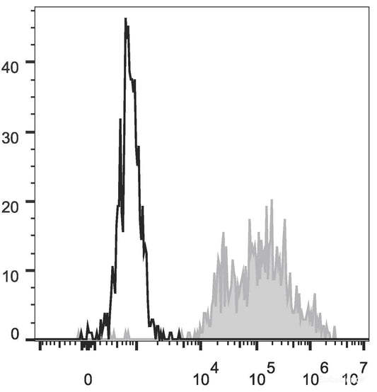 Human peripheral blood monocytes are stained with FITC Anti-Human CD14 Antibody(filled gray histogram). Unstained monocytes (empty black histogram) are used as control.