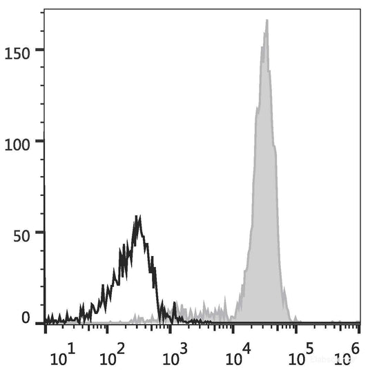 Human peripheral blood monocytes are stained with PE Anti-Human CD14 Antibody(filled gray histogram). Unstained monocytes (empty black histogram) are used as control.