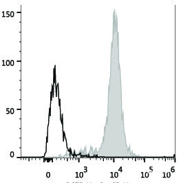 Human pheripheral blood monocytes are stained with PerCP/Cyanine5.5 Anti-Human CD14 Antibody(filled gray histogram). Unstained pheripheral blood monocytes (blank black histogram) are used as control.