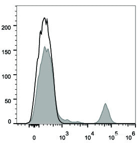 Human peripheral blood lymphocytes are stained with FITC Anti-Human CD20 Antibody(filled gray histogram). Unstained lymphocytes (empty black histogram) are used as control.