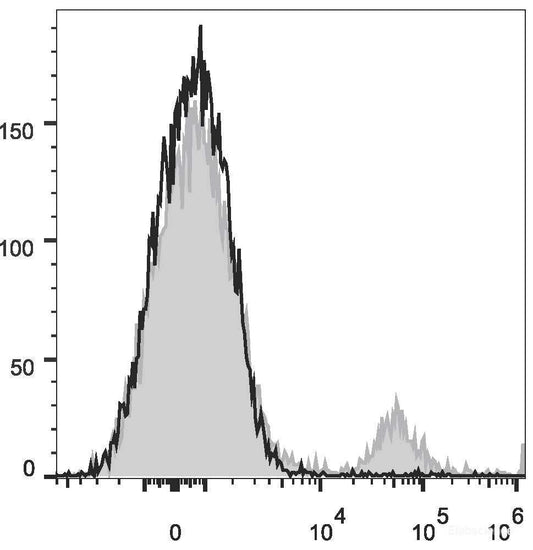 Human peripheral blood lymphocytes are stained with PE/Cyanine7 Anti-Human CD20 Antibody(filled gray histogram) or Mouse IgG2b Isotype Control PE/Cy7(empty black histogram).
