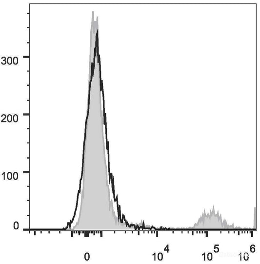 Human peripheral blood lymphocytes are stained with PerCP/Cyanine5.5 Anti-Human CD20 Antibody(filled gray histogram). Unstained lymphocytes (empty black histogram) are used as control.