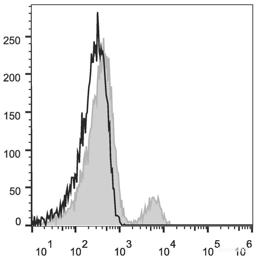 Human peripheral blood lymphocytes are stained with FITC Anti-Human CD40 Antibody(filled gray histogram). Unstained lymphocytes (empty black histogram) are used as control.