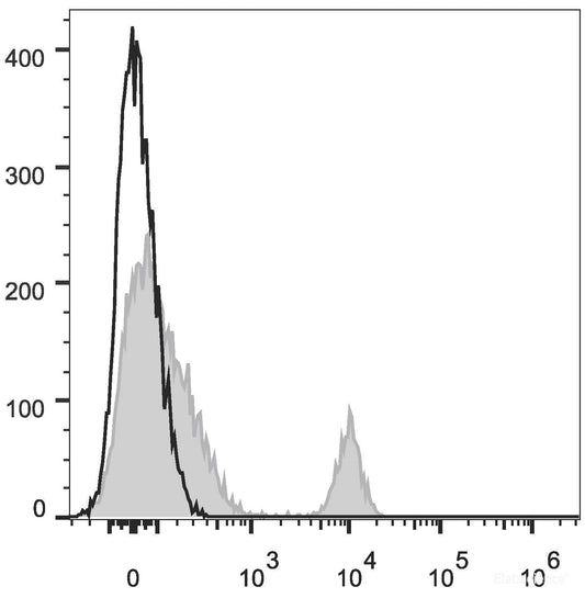 Human peripheral blood lymphocytes are stained with PE Anti-Human CD40 Antibody(filled gray histogram). Unstained lymphocytes (empty black histogram) are used as control.