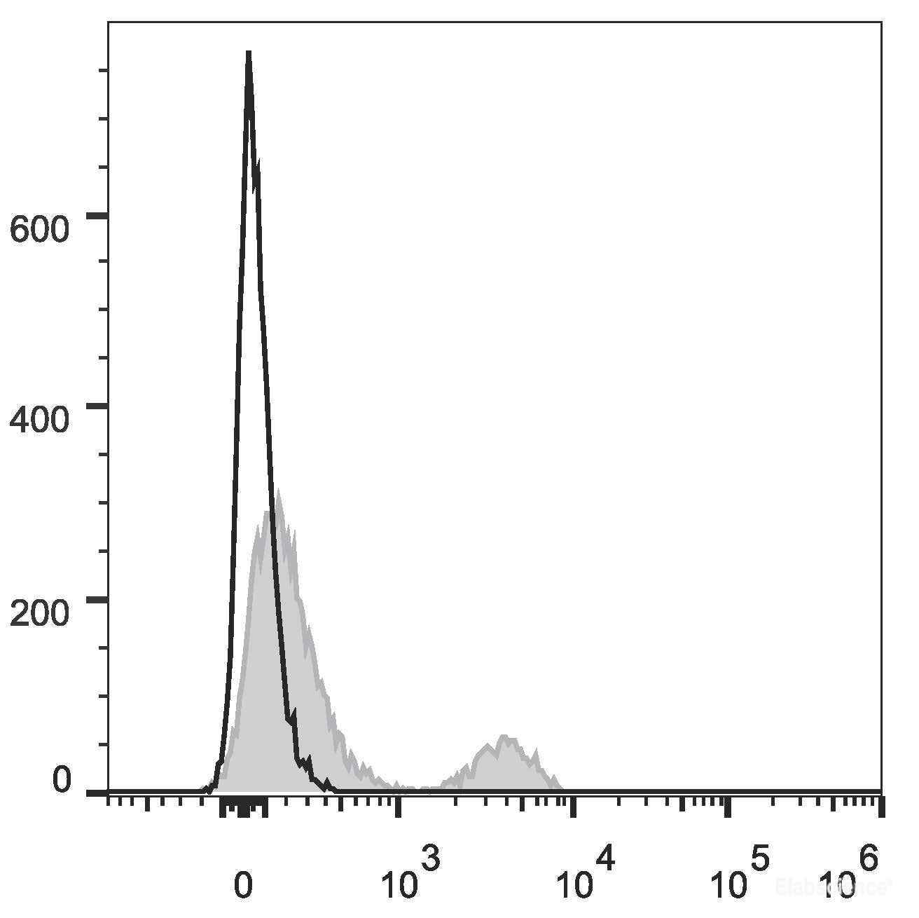 Human peripheral blood lymphocytes are stained with PerCP/Cyanine5.5 Anti-Human CD40 Antibody(filled gray histogram). Unstained lymphocytes (empty black histogram) are used as control.