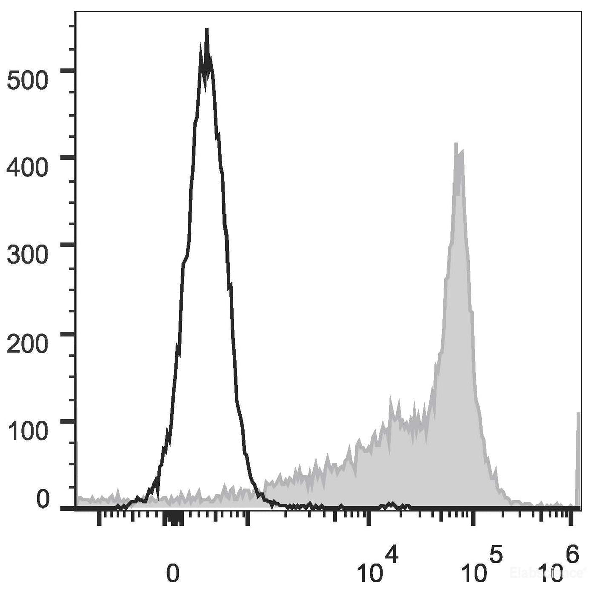 C57BL/6 murine splenocytes are stained with FITC Anti-Mouse IgD Antibody[Used at 0.2 μg/10<sup>6</sup> cells dilution](filled gray histogram). Unstained splenocytes (empty black histogram) are used as control.
