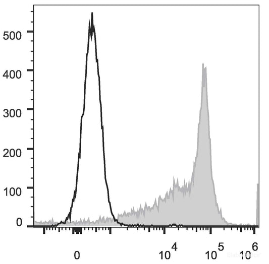 C57BL/6 murine splenocytes are stained with FITC Anti-Mouse IgD Antibody[Used at 0.2 μg/10<sup>6</sup> cells dilution](filled gray histogram). Unstained splenocytes (empty black histogram) are used as control.