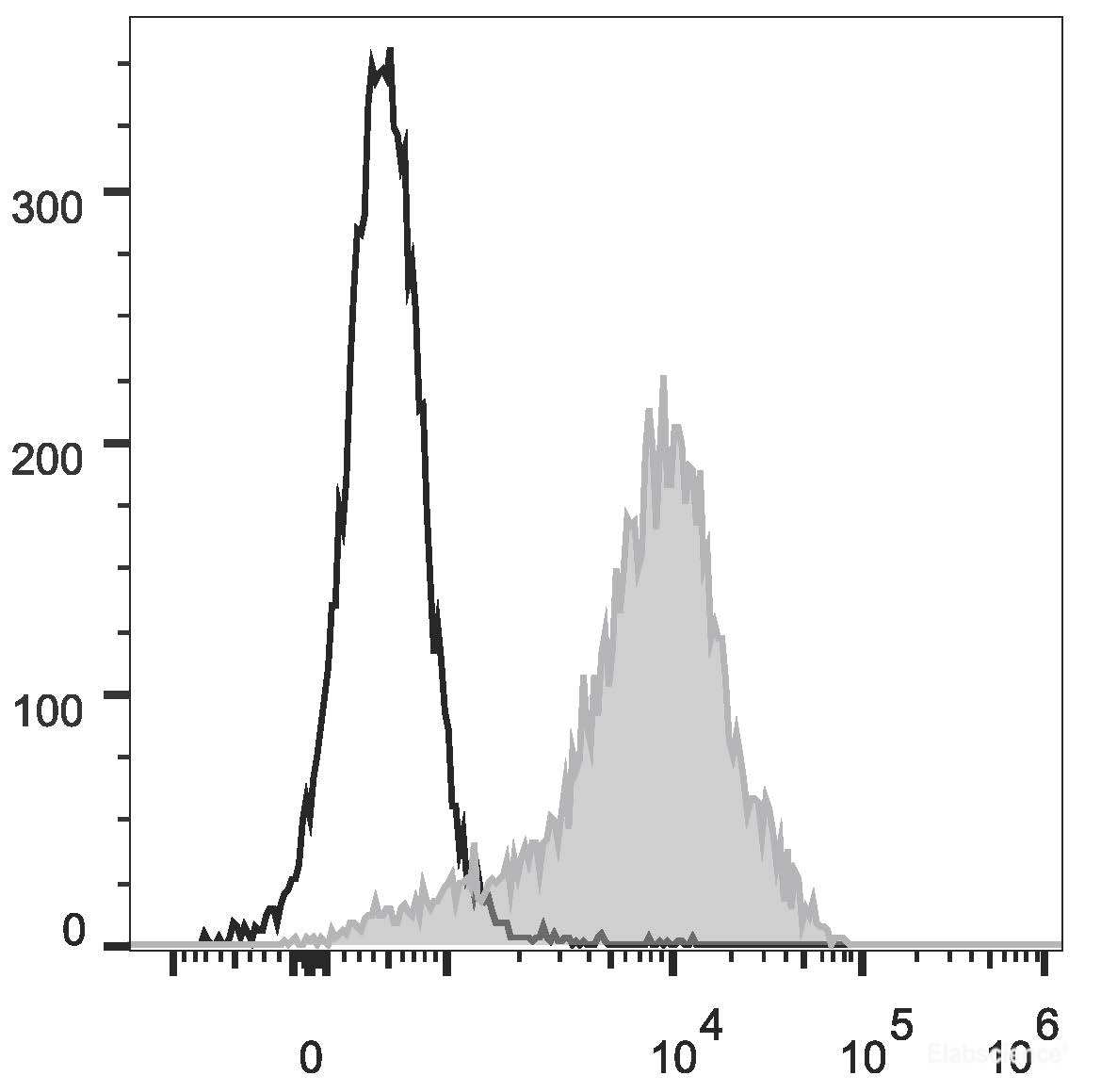 FITC Anti-Rat CD44H Antibody[OX-49]