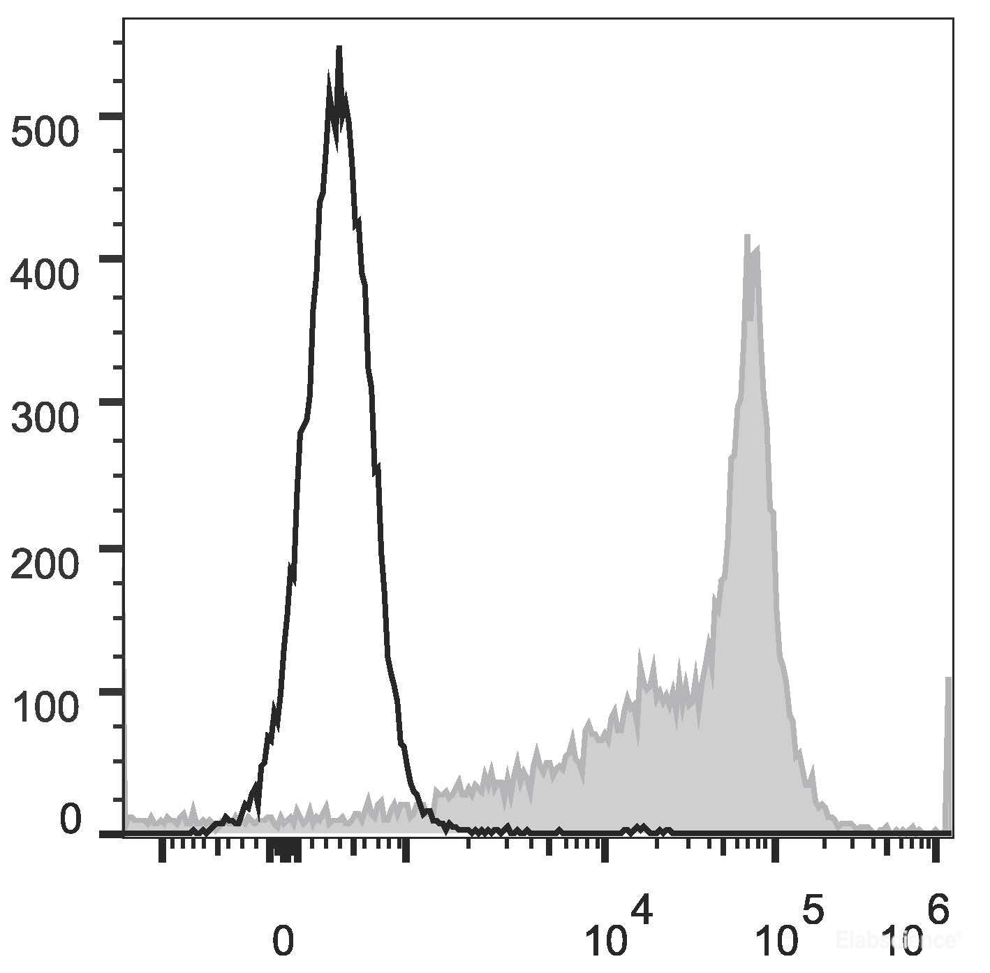 PE Anti-Rat CD44H Antibody[OX-49]
