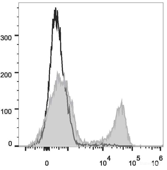 PE Anti-Rat CD3 Antibody[G4.18]