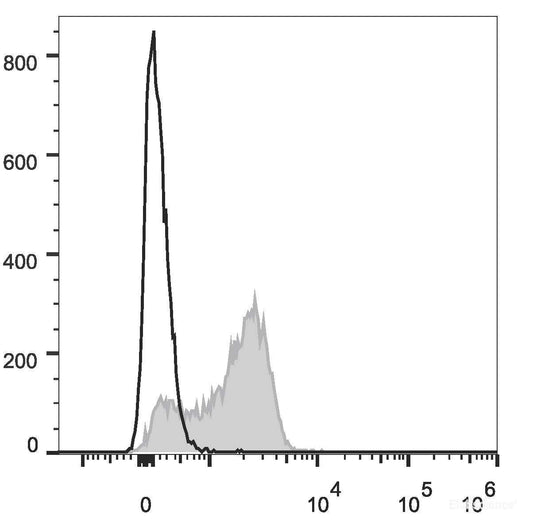 PE Anti-Mouse CD51 Antibody[RMV-7]