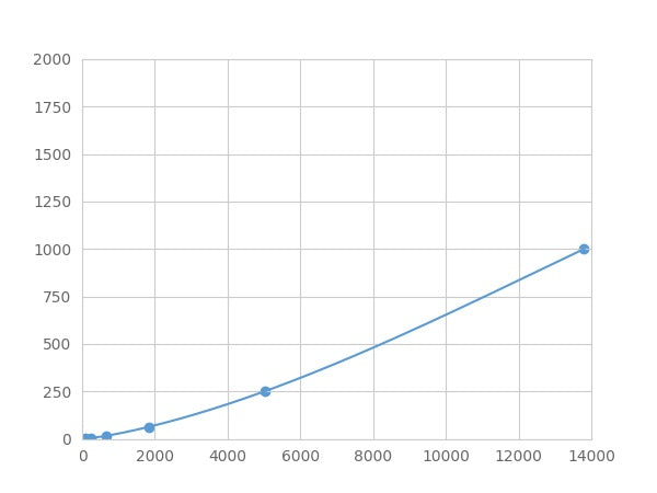 Magnetic Luminex Assay Kit for Fibroblast Growth Factor 6 (FGF6) ,etc.