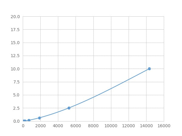 Magnetic Luminex Assay Kit for Insulin Like Growth Factor 1 (IGF1) ,etc.