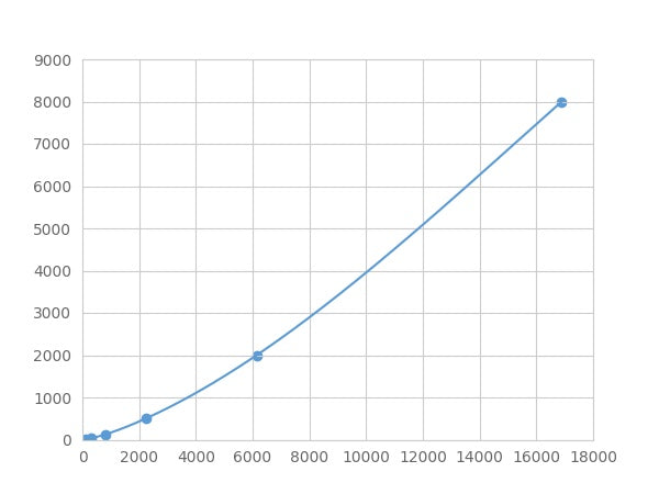 Magnetic Luminex Assay Kit for Cluster Of Differentiation 30 Ligand (CD30L) ,etc.