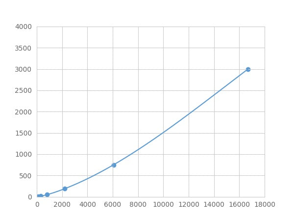 Magnetic Luminex Assay Kit for High Mobility Group Protein 1 (HMGB1) ,etc.