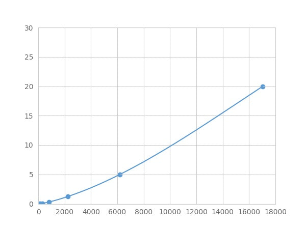 Magnetic Luminex Assay Kit for Protein Kinase C Gamma (PKCg) ,etc.