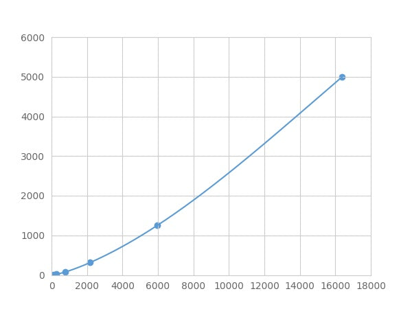 Magnetic Luminex Assay Kit for Fibrinogen Like Protein 2 (FGL2) ,etc.