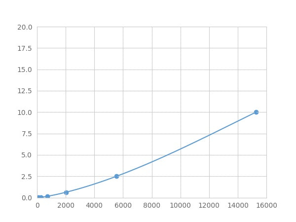 Magnetic Luminex Assay Kit for Tissue Inhibitors Of Metalloproteinase 1 (TIMP1) ,etc.