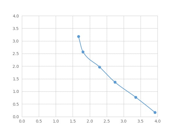 Magnetic Luminex Assay Kit for Collagen Type I (COL1) ,etc.