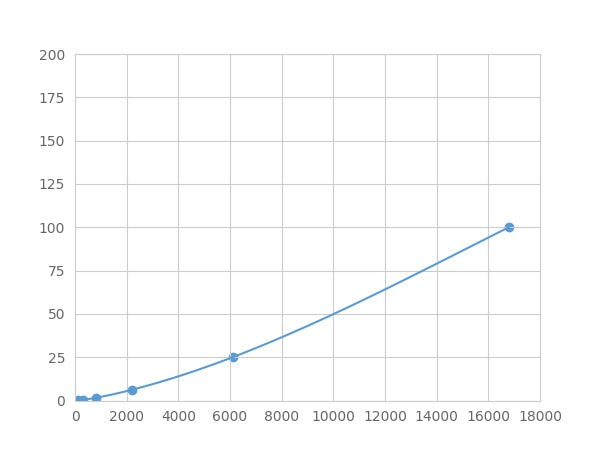 Magnetic Luminex Assay Kit for Carbonic Anhydrase II (CA2) ,etc.
