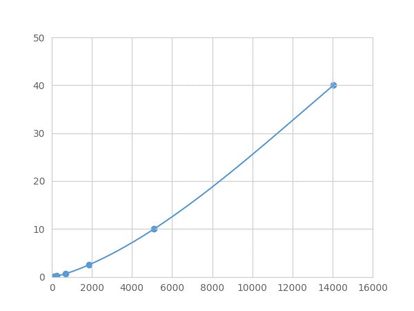 Magnetic Luminex Assay Kit for Cyclin Dependent Kinase Inhibitor 2A (CDKN2A) ,etc.