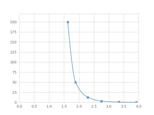 Magnetic Luminex Assay Kit for Procollagen II C-Terminal Propeptide (PIICP) ,etc.