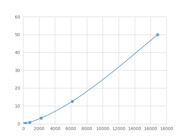 Magnetic Luminex Assay Kit for Cytochrome P450 7A1 (CYP7A1) ,etc.