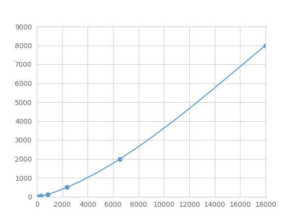 Magnetic Luminex Assay Kit for Transferrin Receptor (TFR) ,etc.