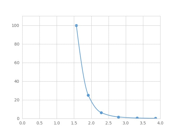 Magnetic Luminex Assay Kit for Fibrinopeptide B (FPB) ,etc.