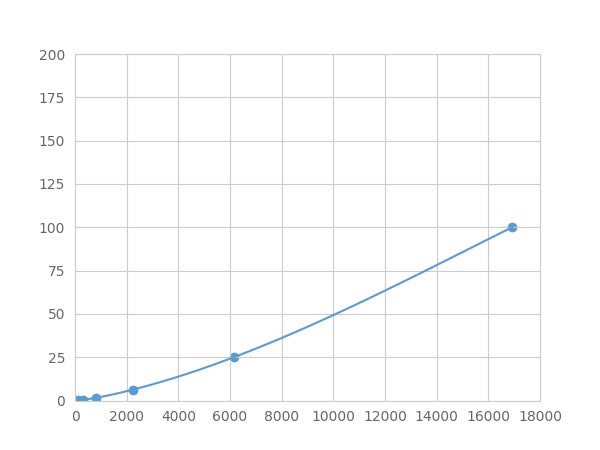 Magnetic Luminex Assay Kit for Adipose Differentiation Related Protein (ADRP) ,etc.