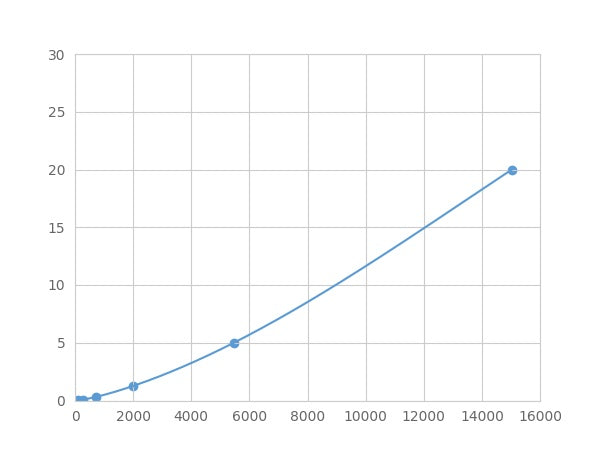Magnetic Luminex Assay Kit for Electron Transfer Flavoprotein Beta Polypeptide (ETFb) ,etc.