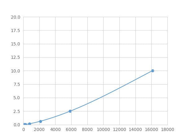 Magnetic Luminex Assay Kit for S100 Calcium Binding Protein A9 (S100A9) ,etc.
