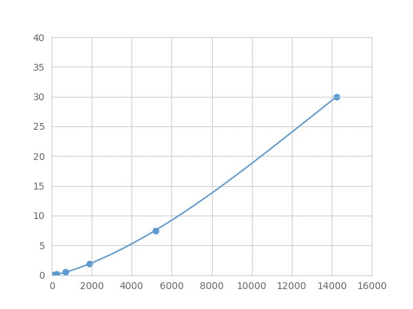Magnetic Luminex Assay Kit for Complement Factor D (CFD) ,etc.