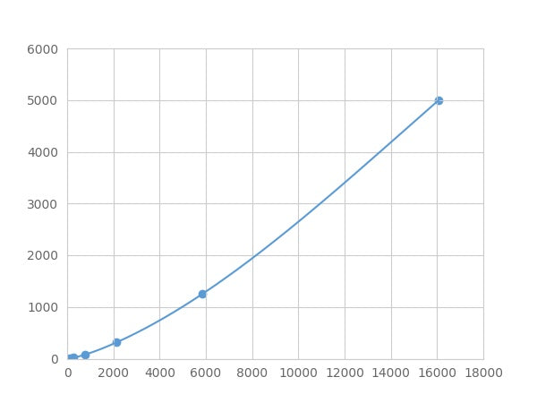 Magnetic Luminex Assay Kit for Monokine Induced By Interferon Gamma (MIg) ,etc.