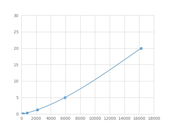 Magnetic Luminex Assay Kit for 2',5'-Oligoadenylate Synthetase 1 (OAS1) ,etc.