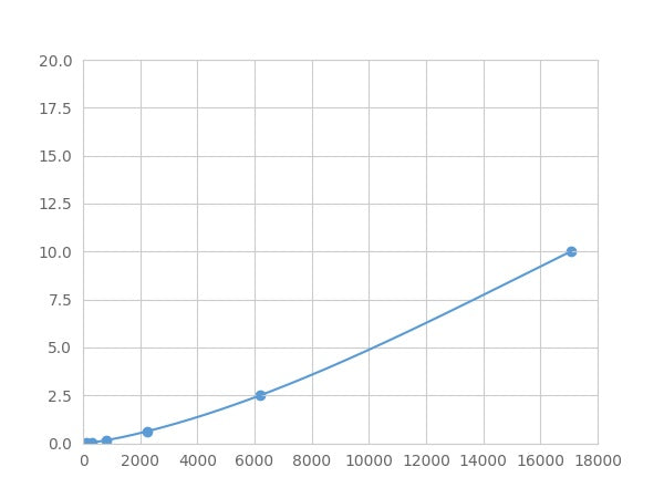 Magnetic Luminex Assay Kit for Telomeric Repeat Binding Factor 1 (TERF1) ,etc.