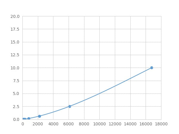 Magnetic Luminex Assay Kit for Stanniocalcin 1 (STC1) ,etc.