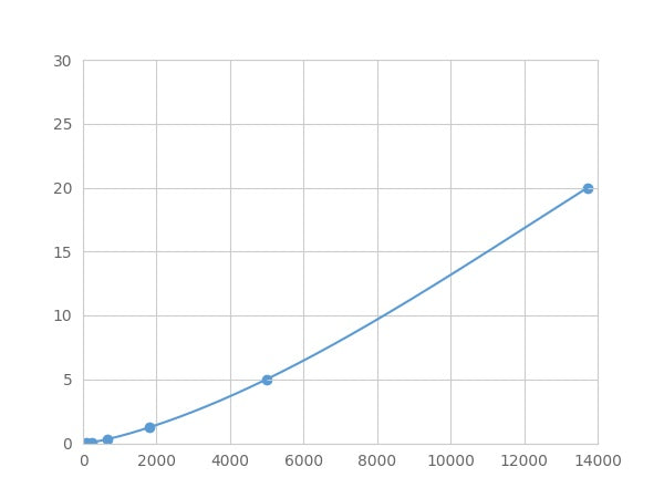 Magnetic Luminex Assay Kit for Forkhead Box Protein Q1 (FOXQ1) ,etc.