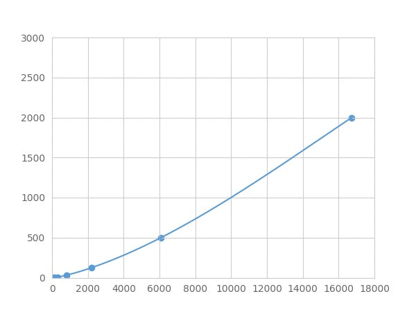 Magnetic Luminex Assay Kit for Hypoxia Inducible Factor 1 Alpha Subunit Inhibitor (HIF1aN) ,etc.