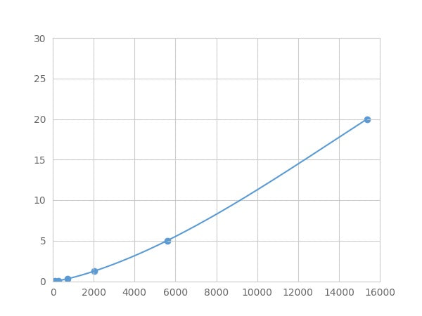 Magnetic Luminex Assay Kit for Plexin D1 (PLXND1) ,etc.