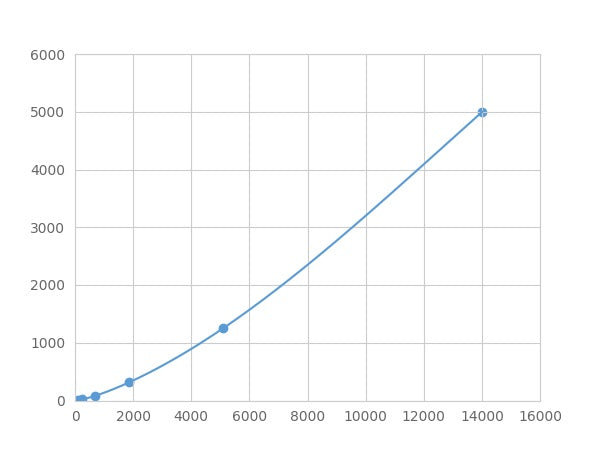 Magnetic Luminex Assay Kit for Elastin Microfibril Interface Located Protein 2 (EMILIN2) ,etc.