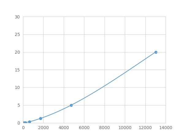 Magnetic Luminex Assay Kit for RUN Domain And Cysteine Rich Domain Containing, Beclin 1 Interacting Protein (Rubicon) ,etc.