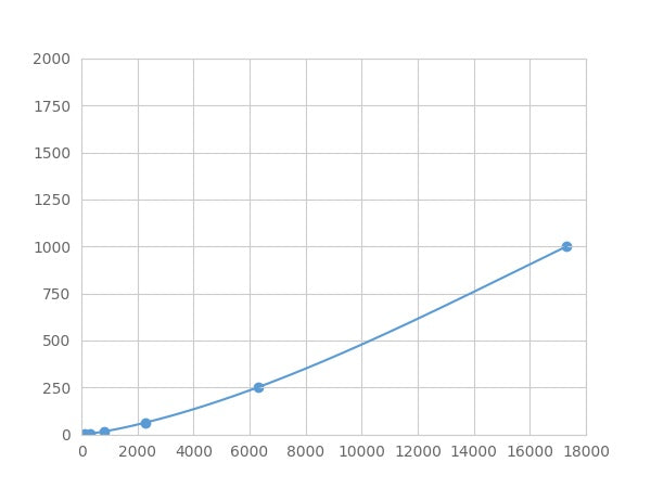Magnetic Luminex Assay Kit for Fibronectin Type III Domain Containing Protein 5 (FNDC5) ,etc.