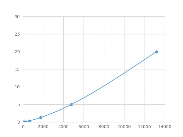 Magnetic Luminex Assay Kit for Vesicle Amine Transport Protein 1 (VAT1) ,etc.